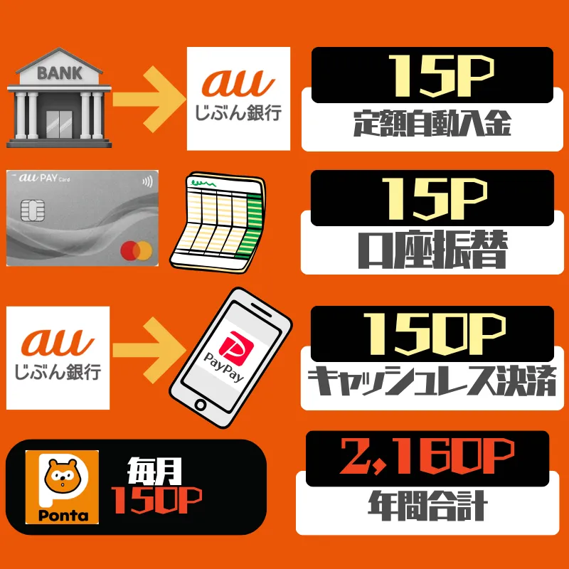 auじぶん銀行のポイ活攻略