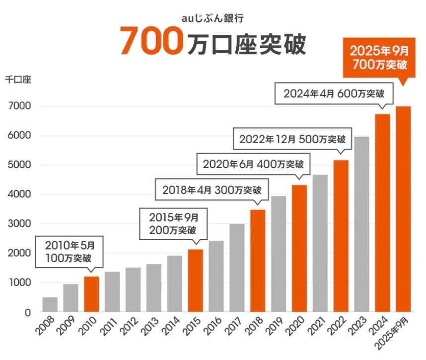 auじぶん銀行の口座数推移