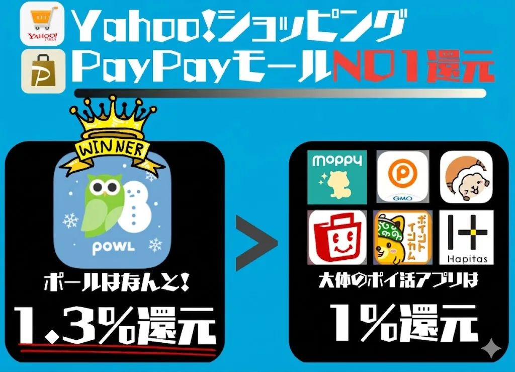 ポールはYahoo!ペイペイモールポイント還元率NO1のポイ活アプリ
