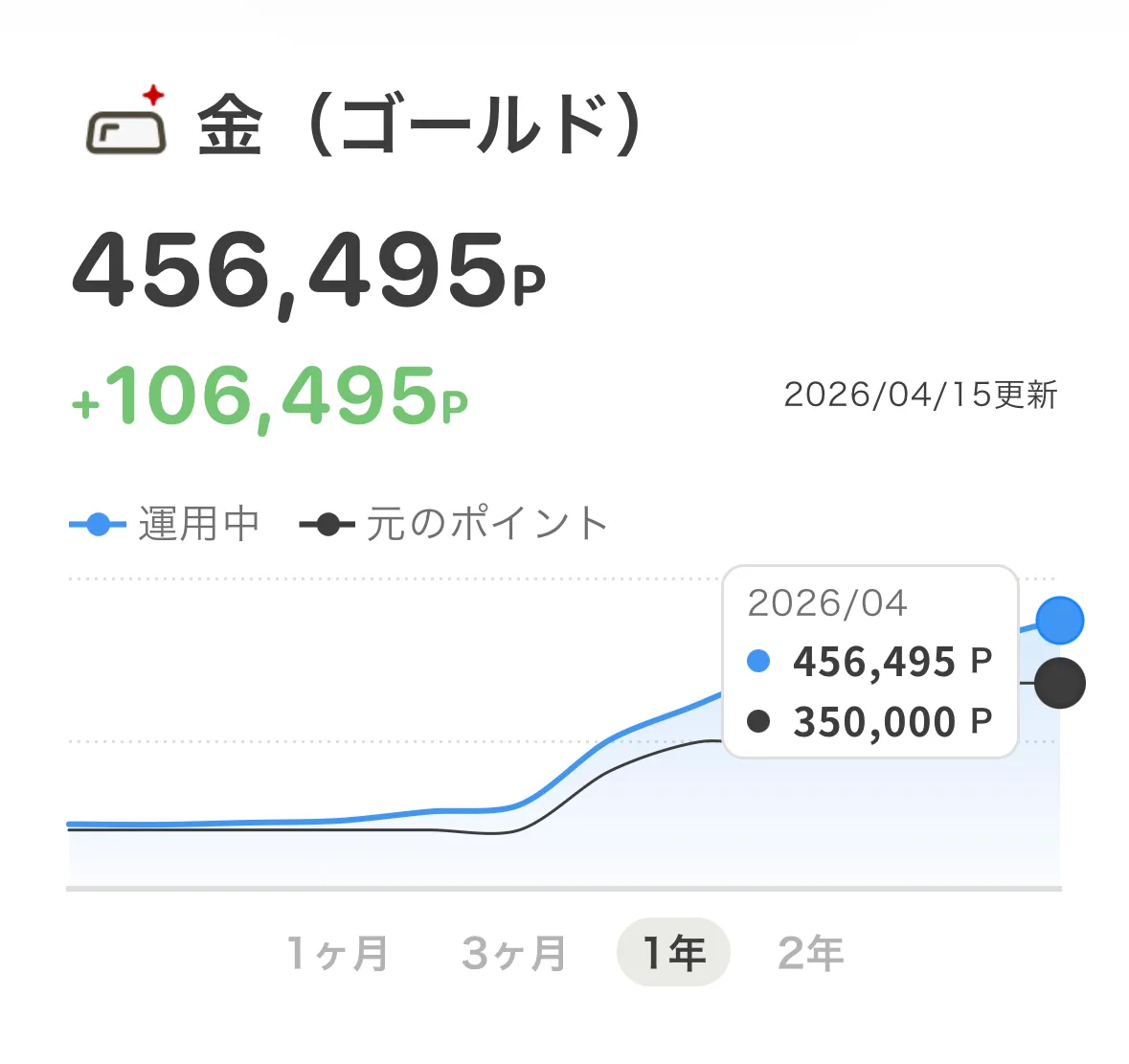 dポイント運用ゴールドのリターン