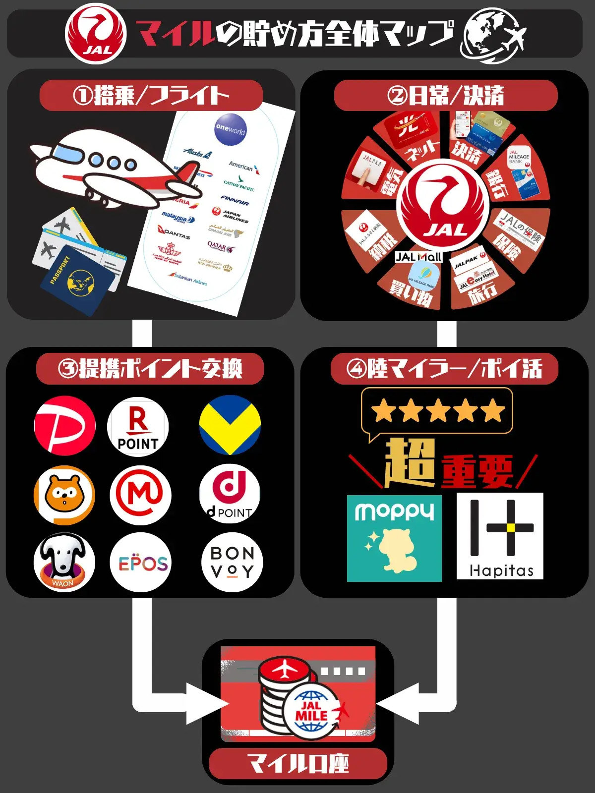 JALマイルを効率的に貯める全体像(決済/搭乗/交換/陸マイラーポイ活)
