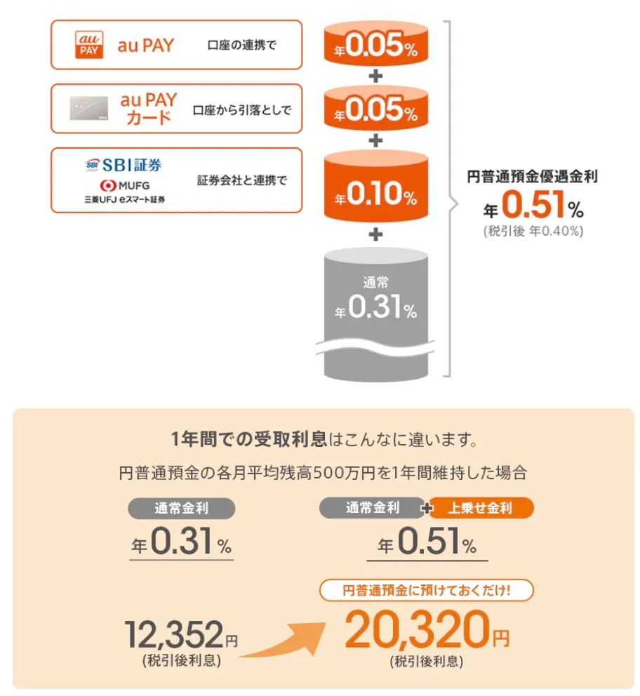 まとめて金利優遇は最大0.51%