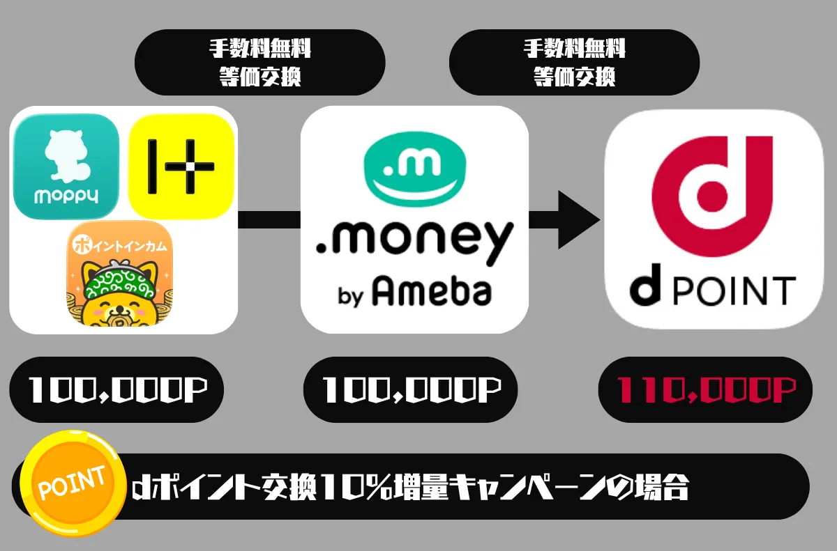 dポイント増量キャンペーン(ポイントサイトから交換する)