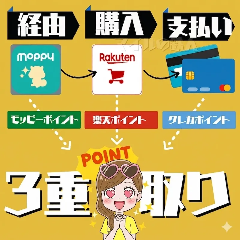 ポイ活アプリは買い物でポイント3重取り