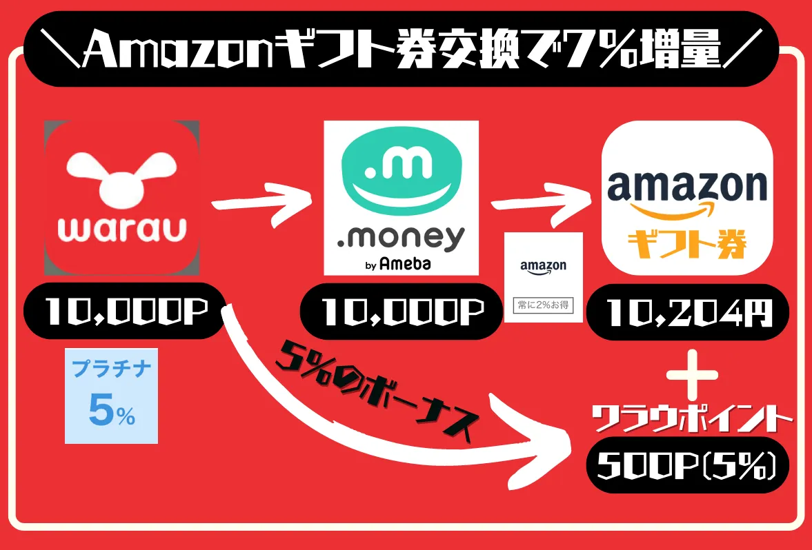 ワラウポイント交換の裏技