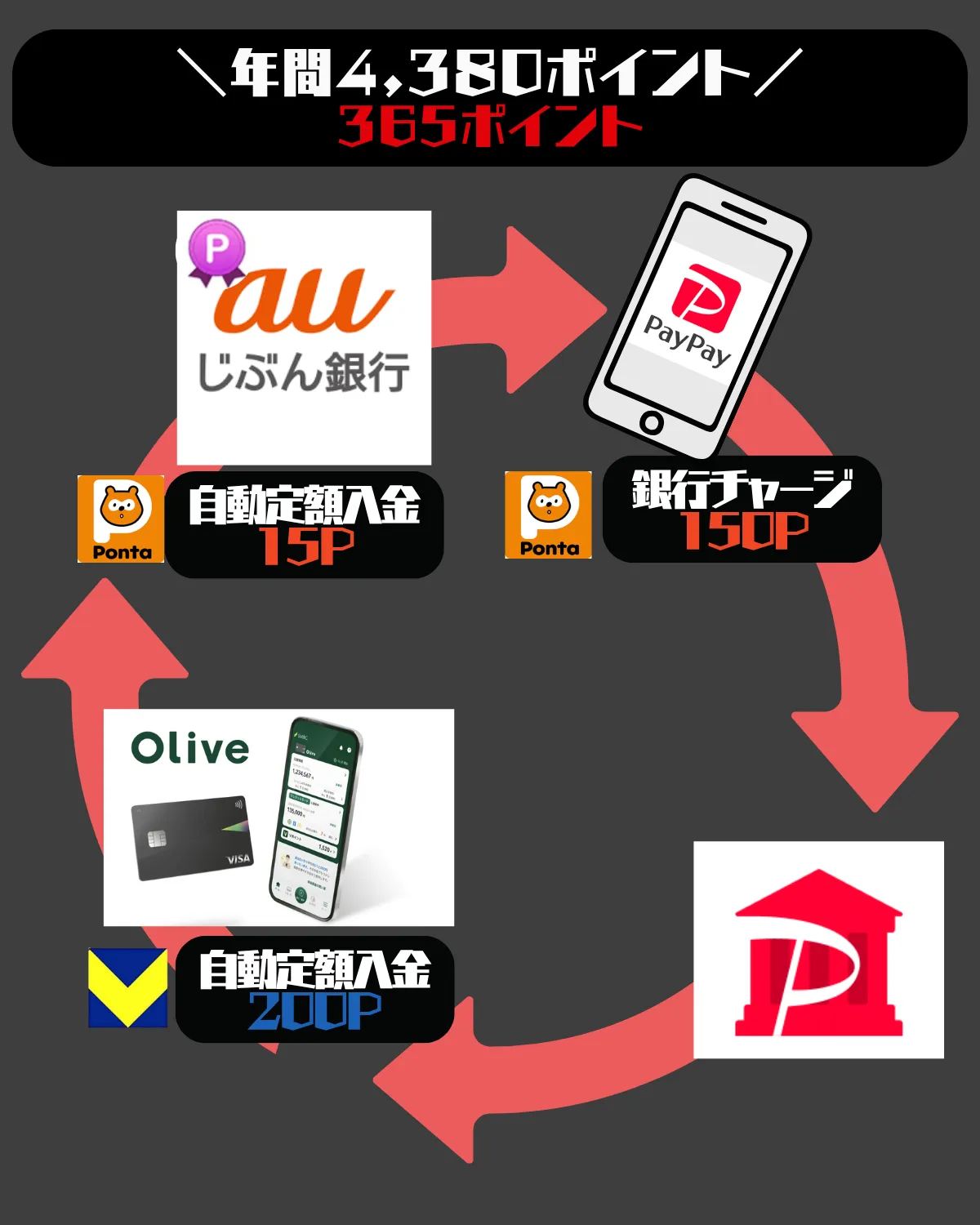 定額自動入金でポイントを貯める