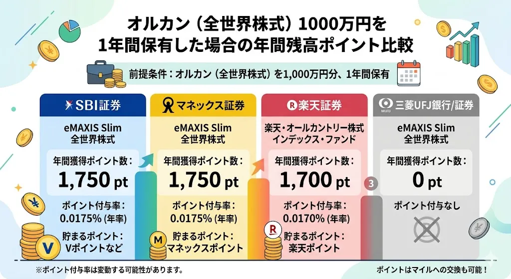投資残高で貯まるポイント数を比較