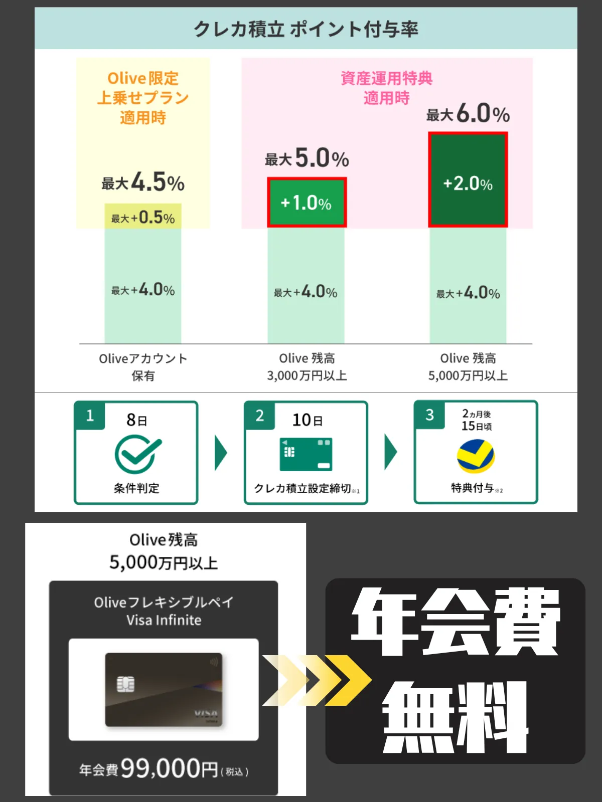 olive-infinite年会費無料+クレカ積立6%還元
