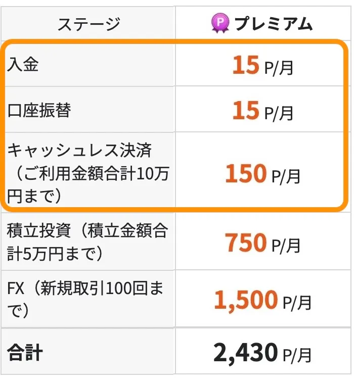 auじぶん銀行で毎月180ポイント
