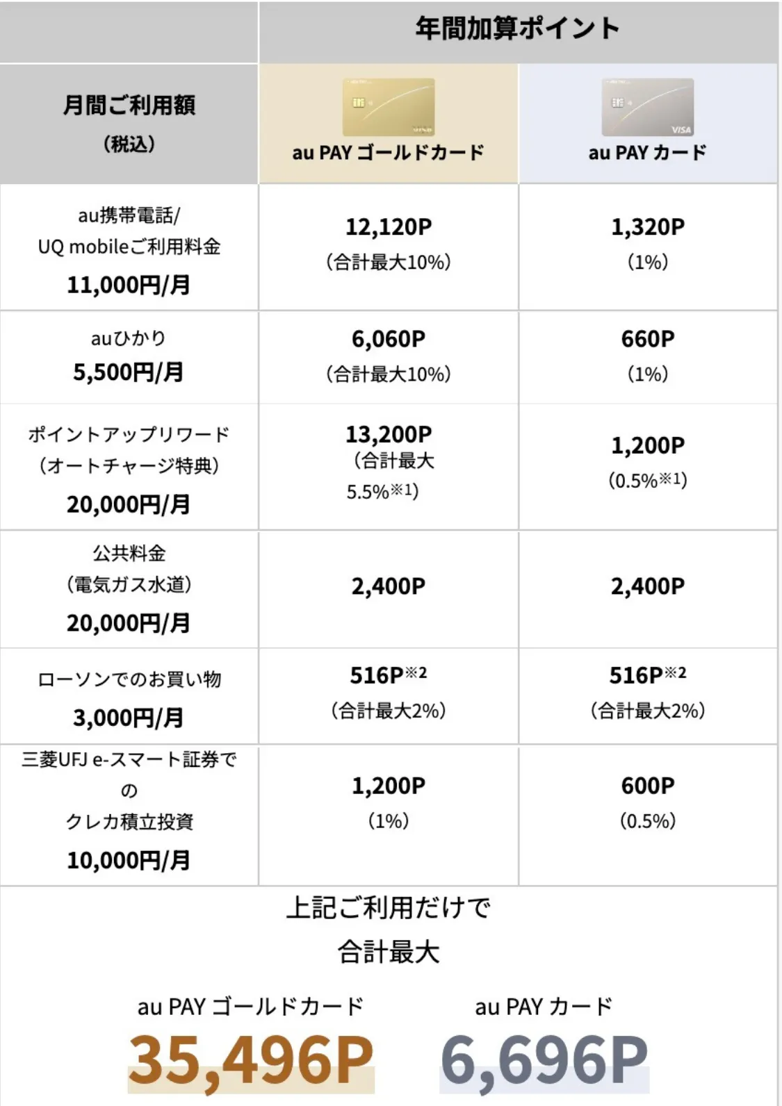 au payカード ゴールドとポイント数比較