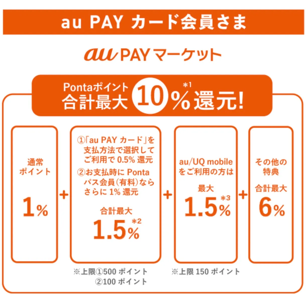 au payカードはマーケットで最大10%