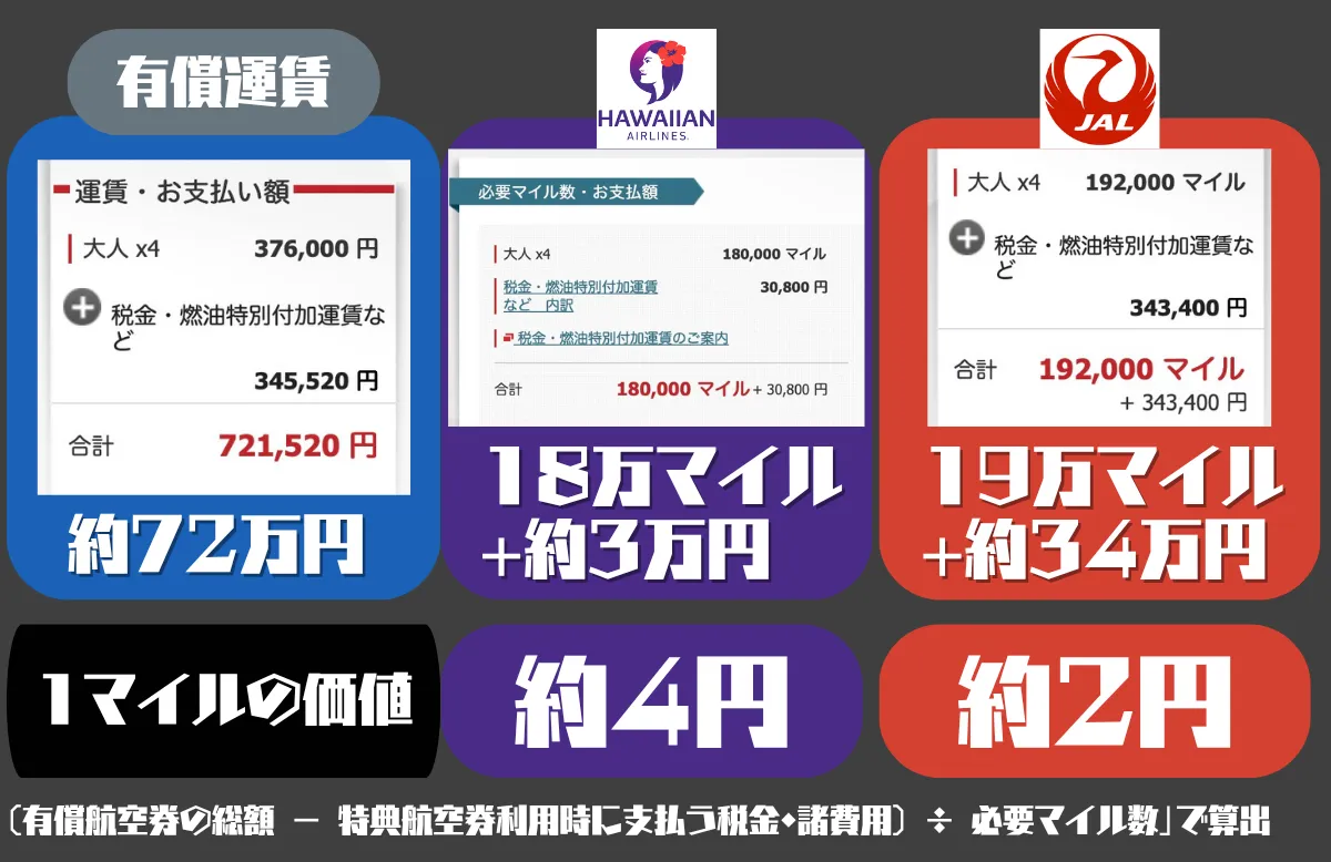 ハワイ往復1マイルの価値