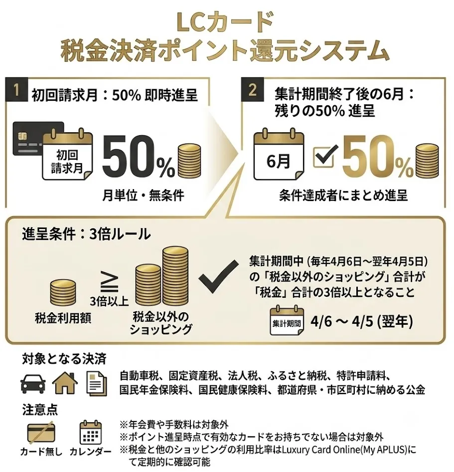 ラグジュアリーカード税金でもポイント満額還元
