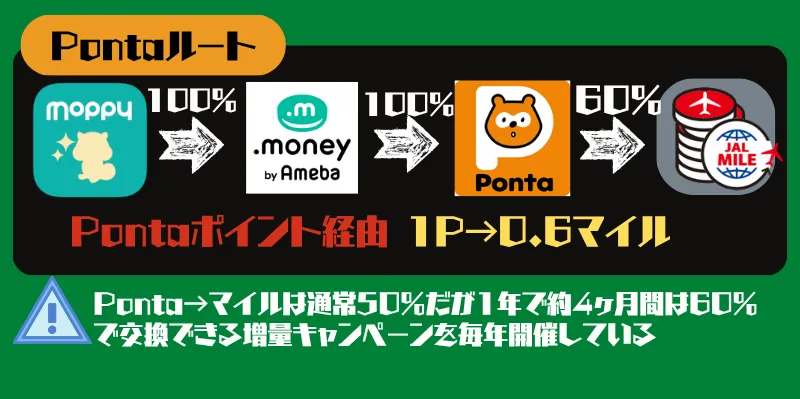 モッピーポイントはPontaポイント経由でJALマイルは交換率60%