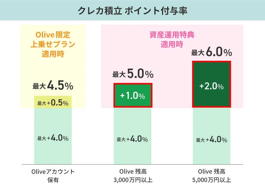 クレカ積立6%還元の詳細