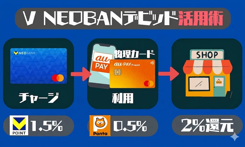 V NEOBANKからauPAYにチャージで2%還元