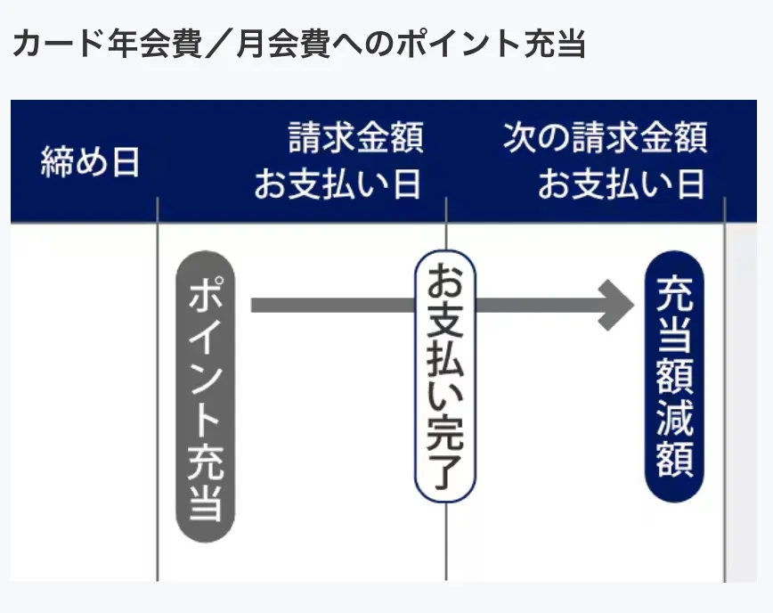 アメックスカード年会費をポイント充当スケジュール