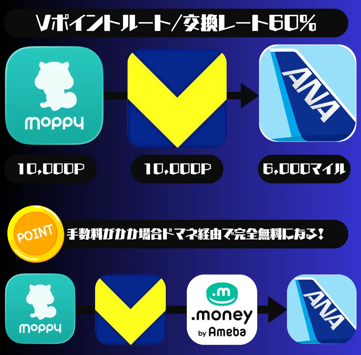ANAマイル交換Vポイントルート図解