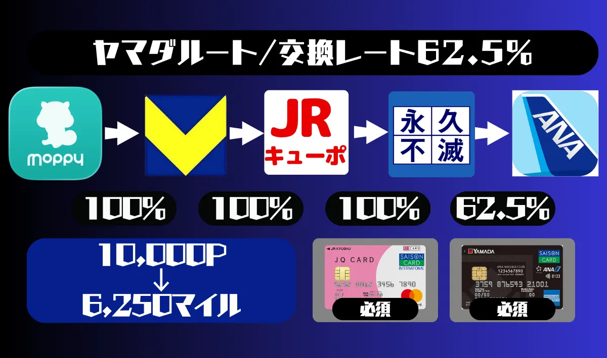 ANAマイル交換ヤマダルート