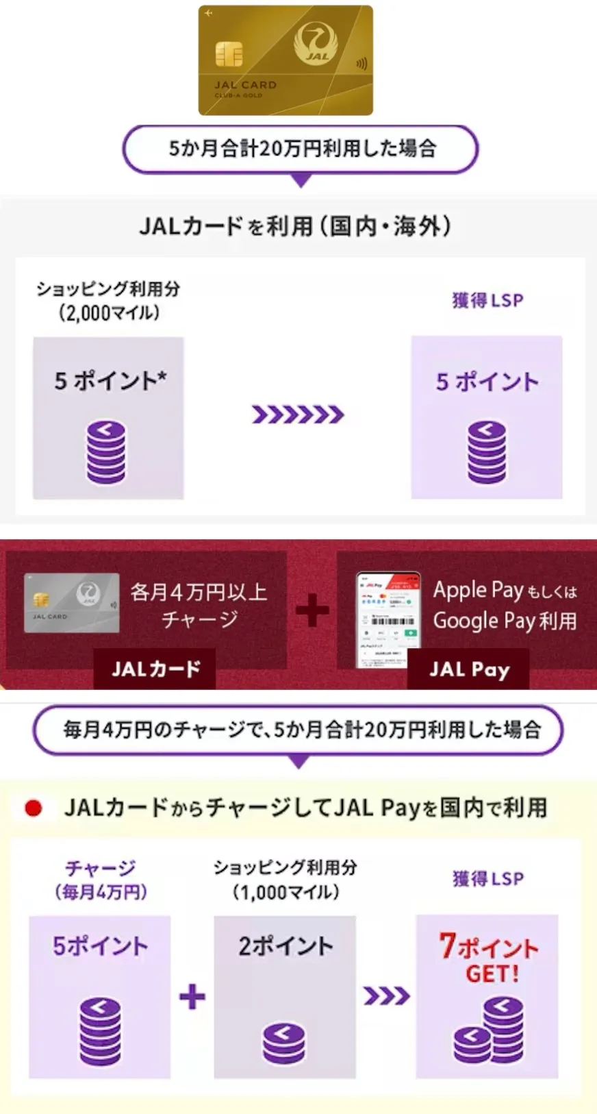 JALカードとJAL PayのLSP積算比較