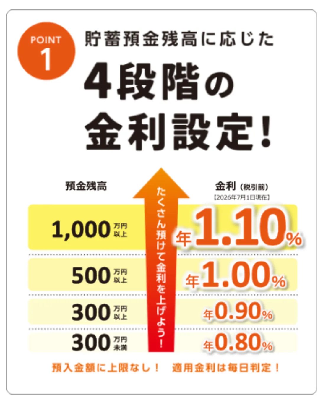 ダンダンバンクの金利は4段階