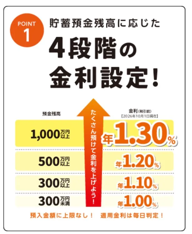 dandanbankの円普通預金金利1.3%
