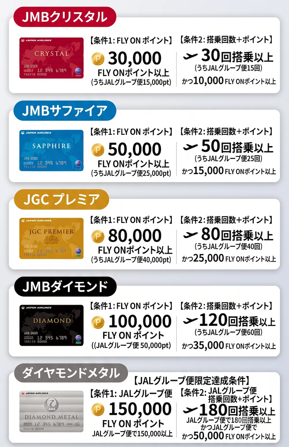 FLY ONステイタス/基準FLY ONポイントと搭乗回数一覧表