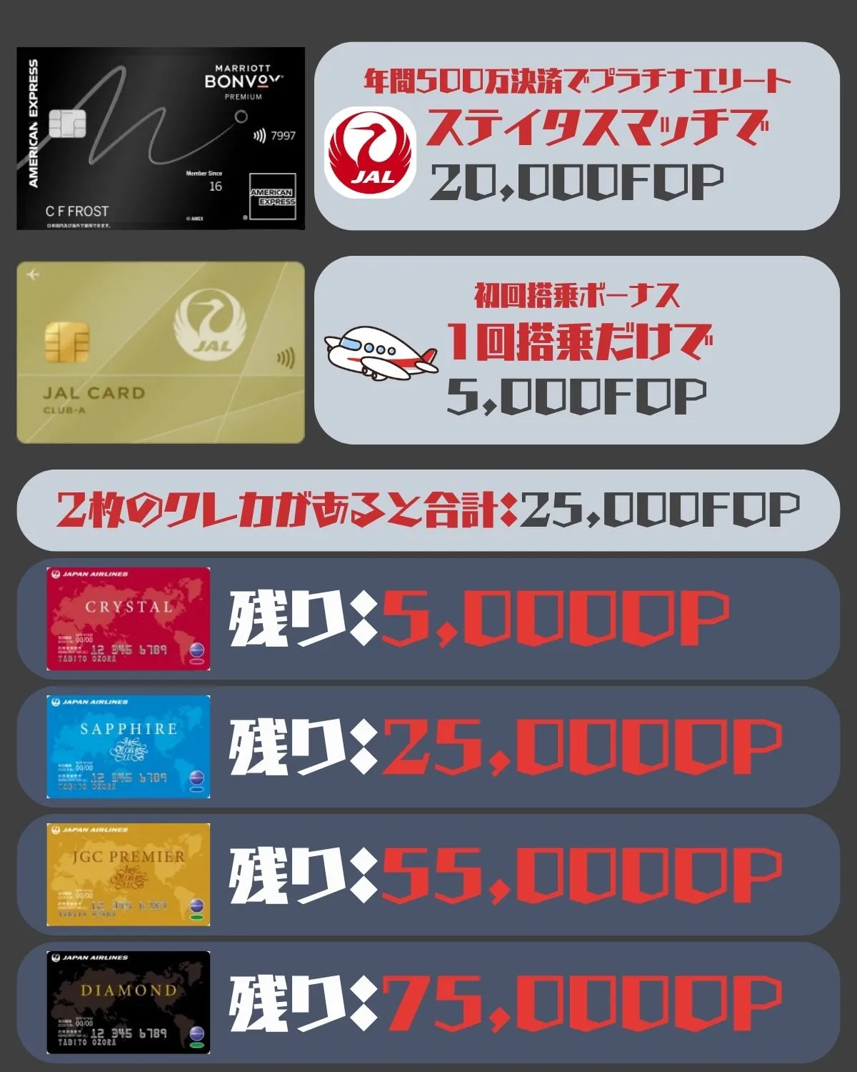 JALカードとMBAカードで毎年25,000FOP