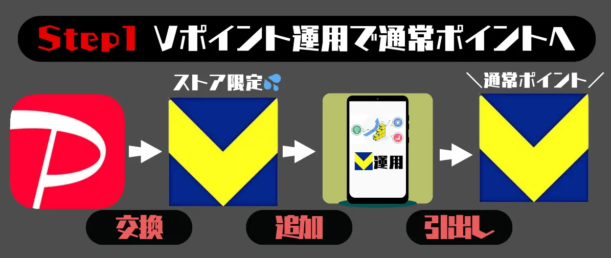 PayPayポイントを通常Vポイントに交換する