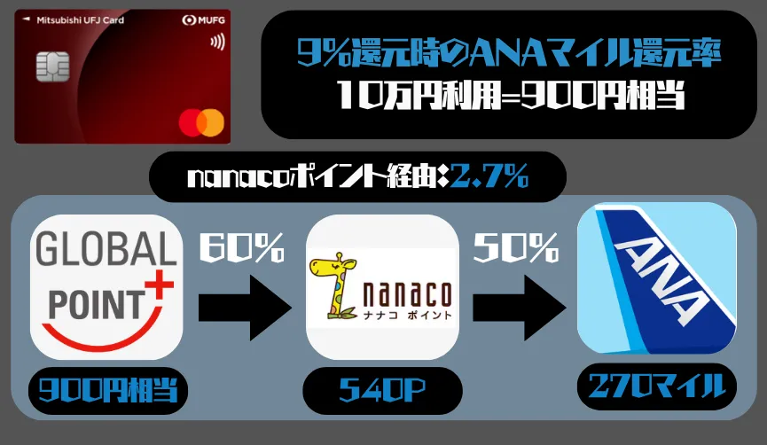 三菱UFJカードのANAマイル還元率
