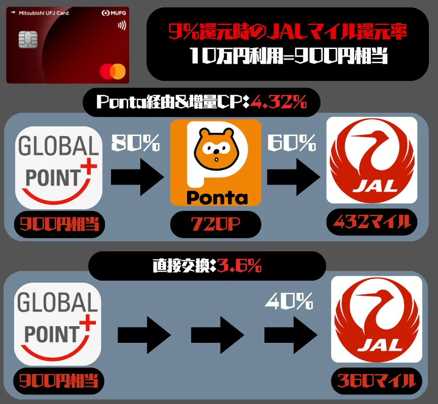 三菱UFJカードのJALマイル還元率