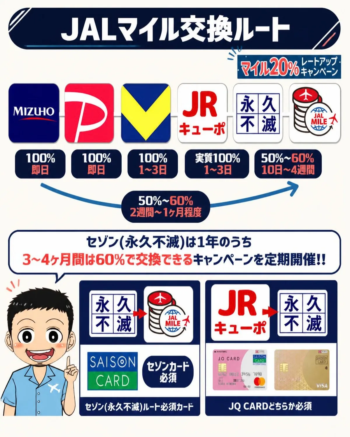 みずほポイントを最高レートでJALマイルに交換する方法