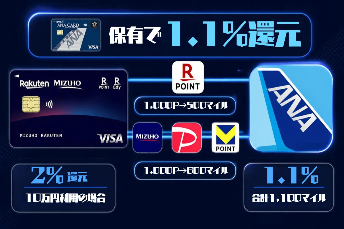 みずほ楽天カードのANAマイル還元率1.1%
