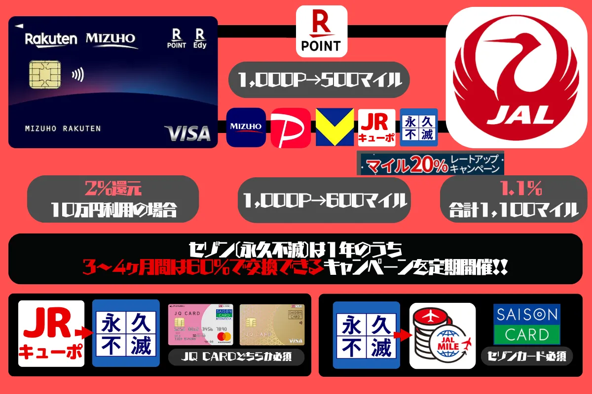 みずほ楽天カードのJALマイル還元率1.1%