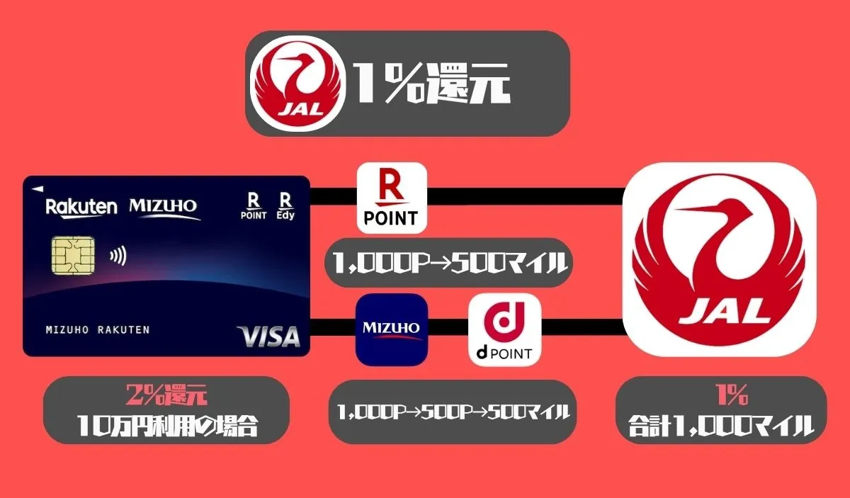 みずほ楽天カードのJALマイル還元率・交換ルート