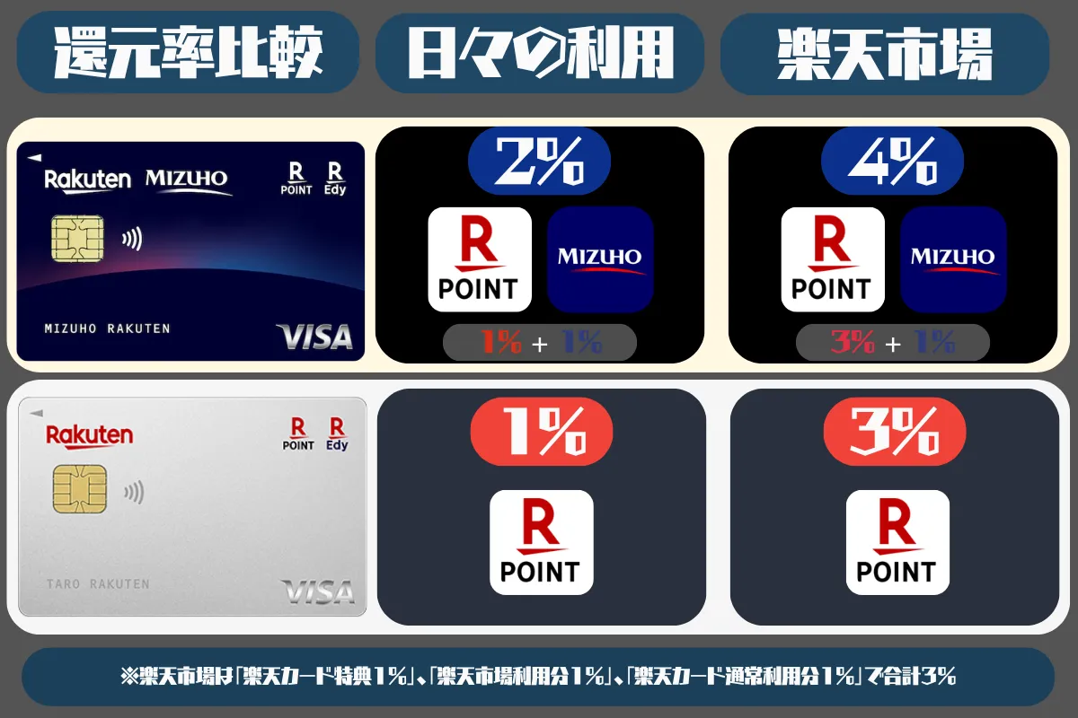 楽天カードとみずほ楽天カードのポイント還元率比較