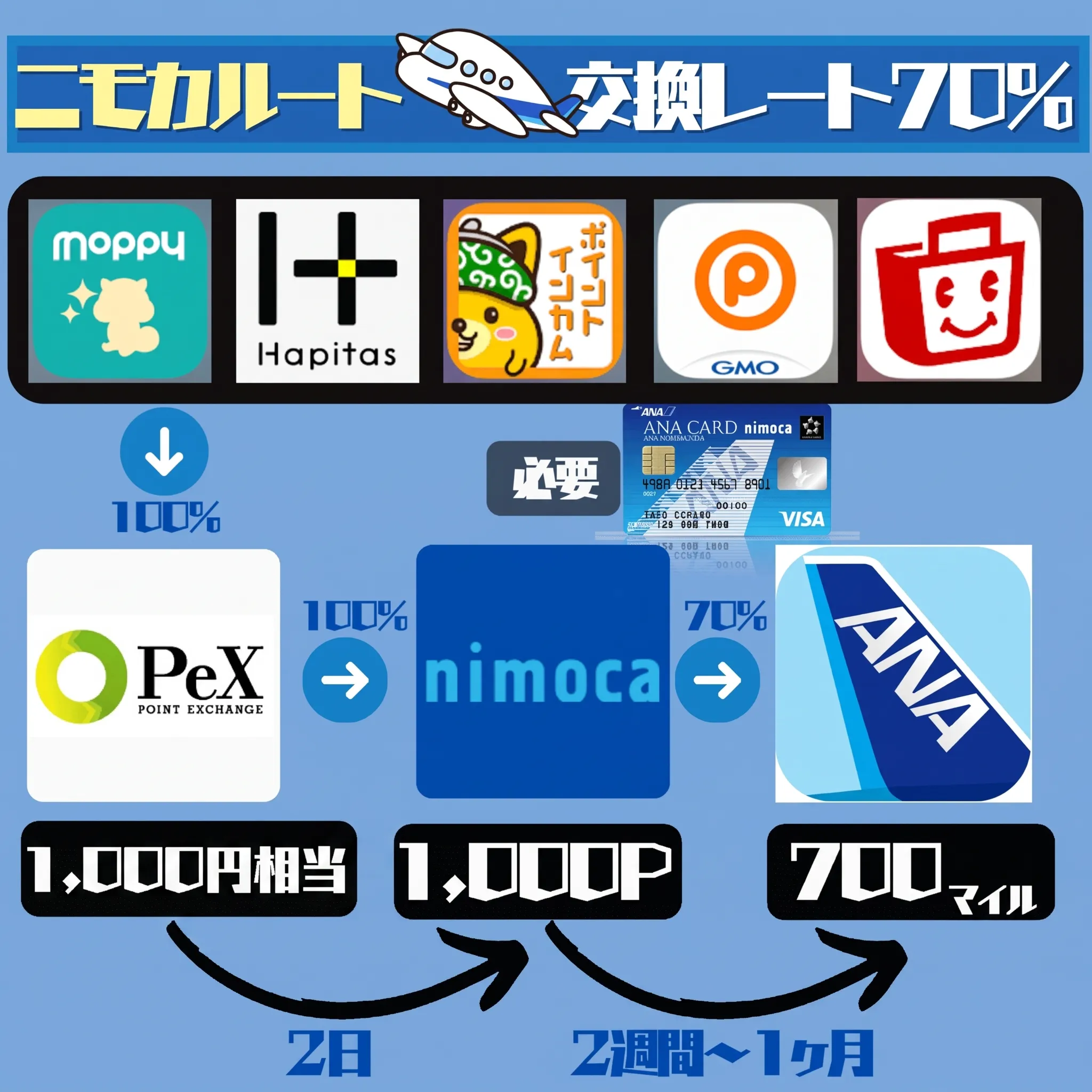 ANA ニモカルート