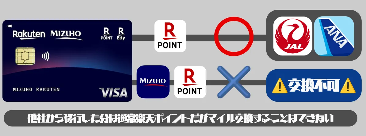 提携先から交換した通常楽天ポイントはマイルに交換することはできない。