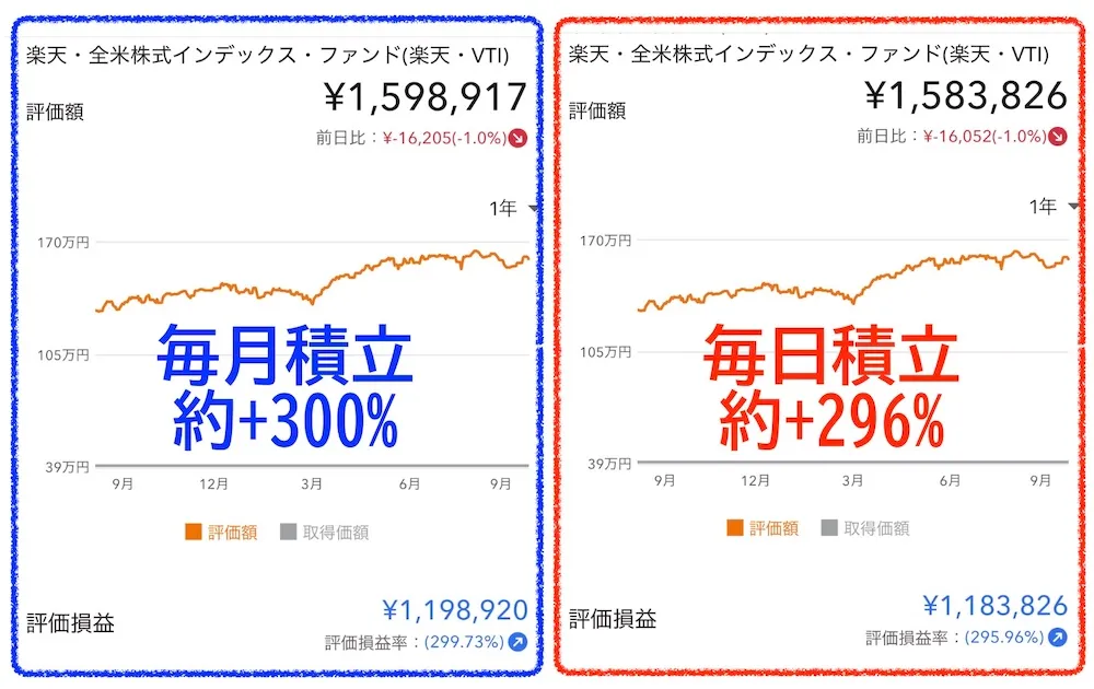 毎日、毎月、積立リターン比較