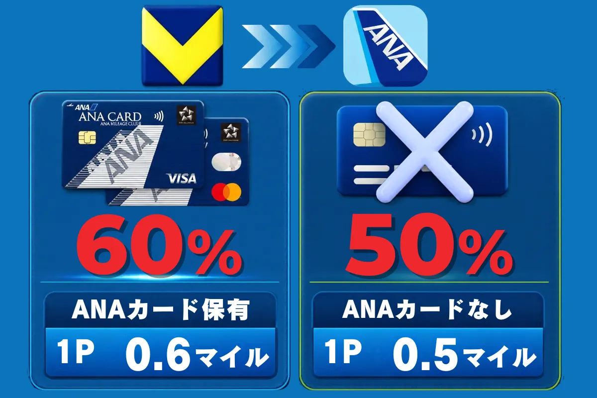 三井住友ANAカードのVポイントからANAマイル交換レート60%
