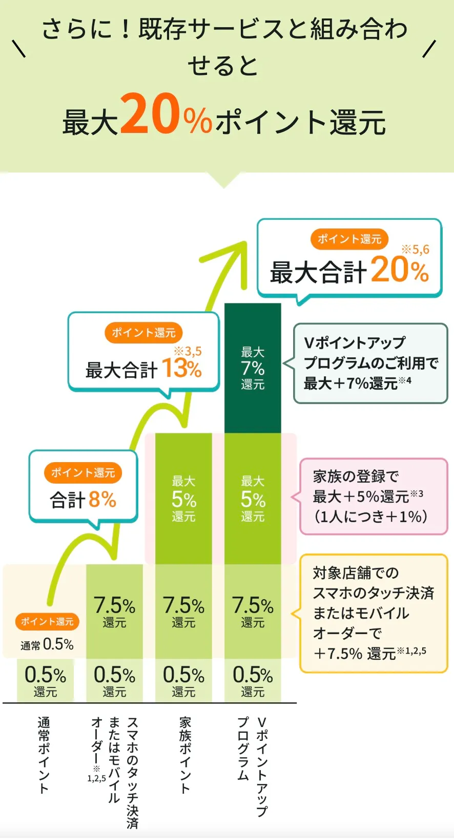 Vポイントアッププログラム